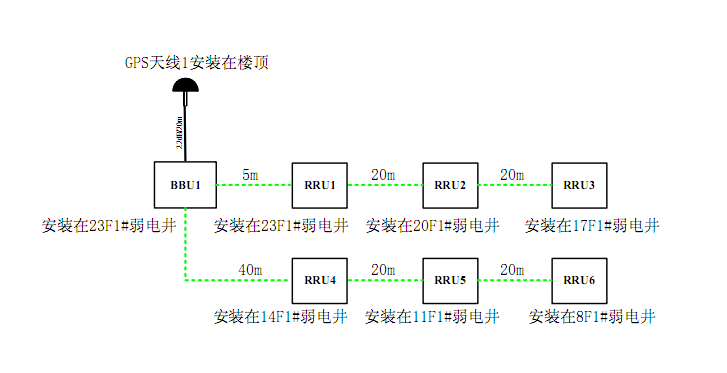 关于bbu安装问题