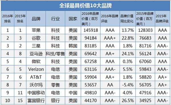 撇开别的因素,为什么中国电信这个品牌的无形