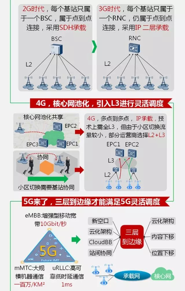 5g承载为什么需要三层到边缘?