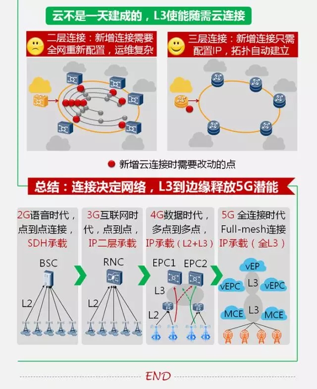 5g承载为什么需要三层到边缘?一张图看懂