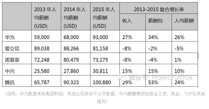 2016年华为预计人均薪酬超爱立信40%,员工日
