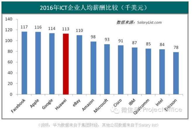 2016年华为预计人均薪酬超爱立信40%,员工日