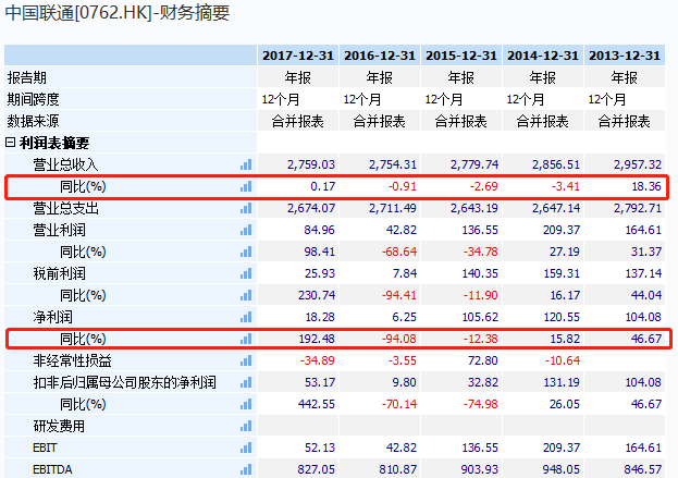 业绩大幅改善,联通股价咋还跌?资本市场看走眼,还是混改的错?