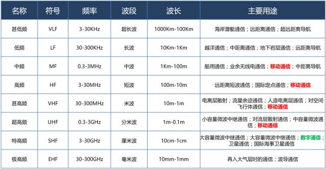 一文看懂手机频段的那些事儿