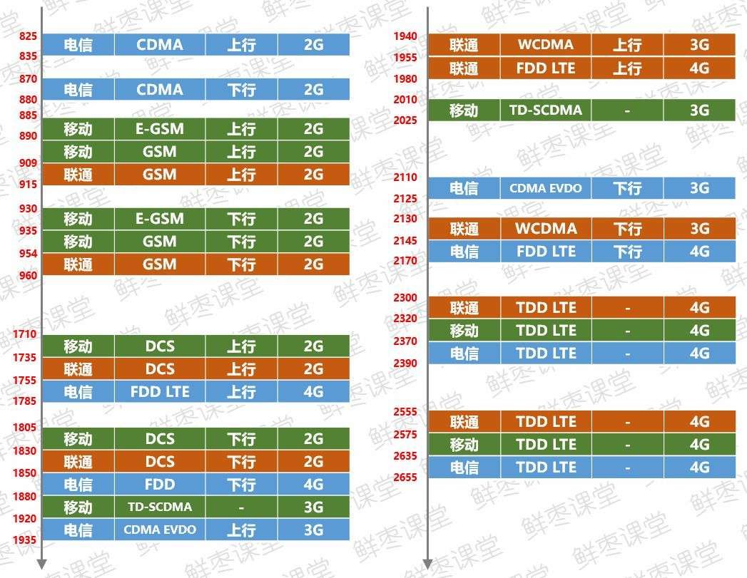 请问谁有国内运营商和制式的频段band分配图?