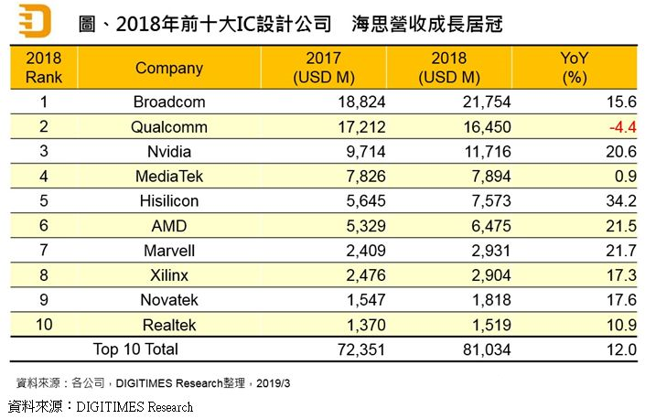 全球十大芯片设计公司排名:只剩下中美,华为海思飞到第五