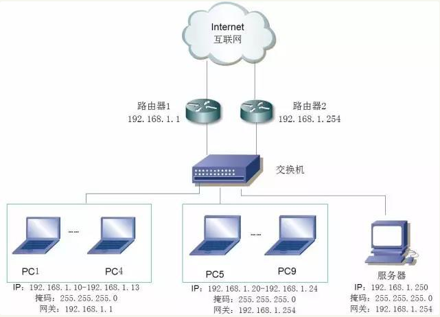 图解交换机与路由器的区别