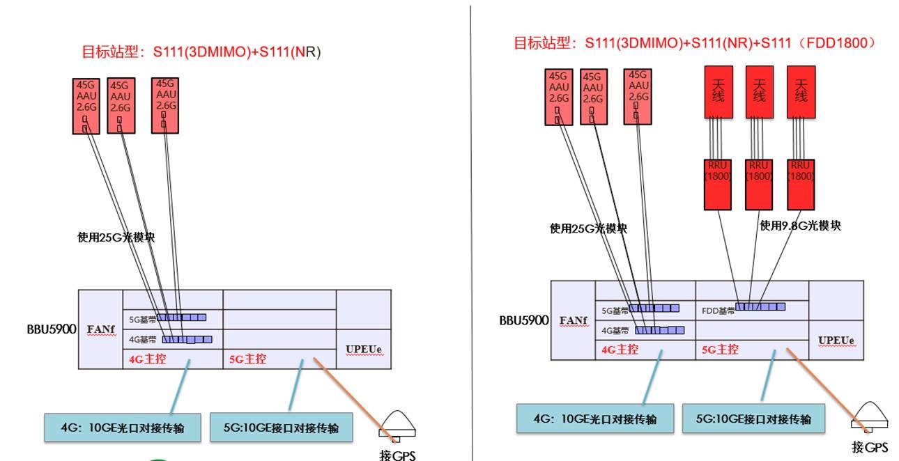 华为bbu5900面板图及宏站站点配置