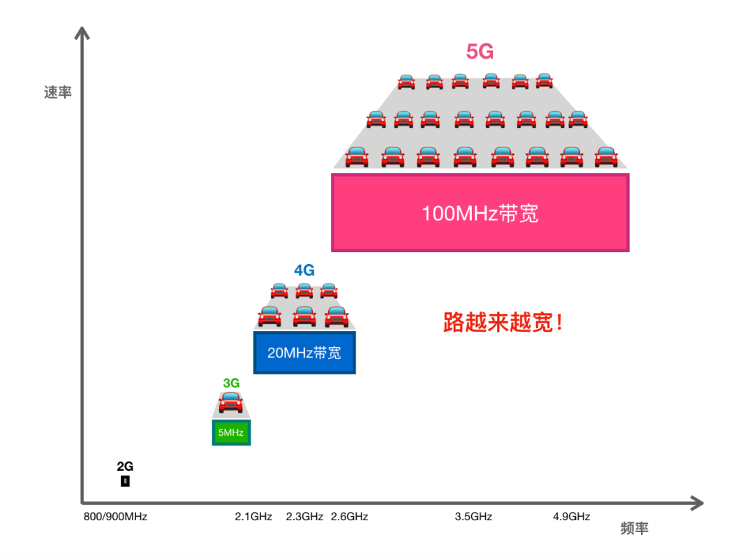 为此,从1g到5g,运营商把路越修越宽.