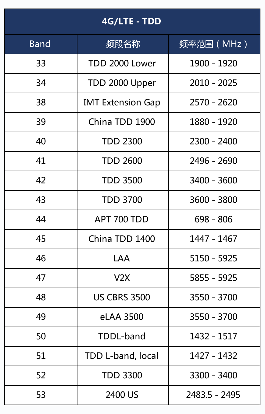 4g5g频段及四大运营商频段划分