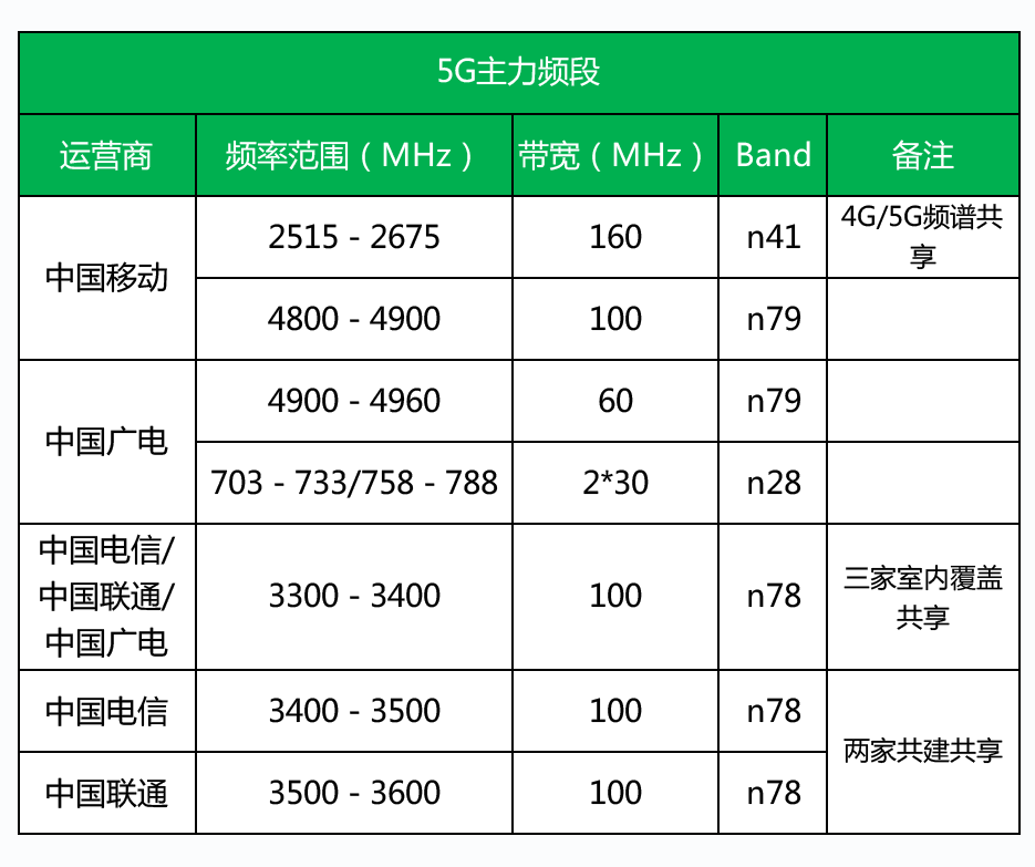 4g5g频段及四大运营商频段划分