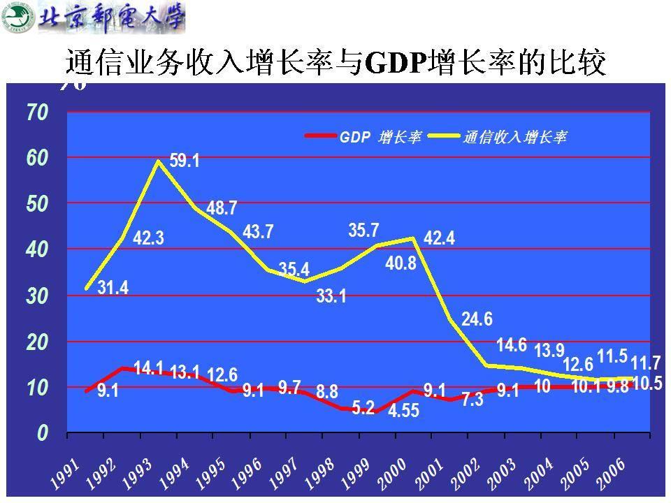 通讯GDP_中国gdp增长图