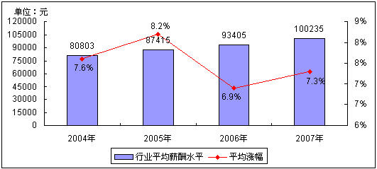 收入证明_南京电信收入(3)