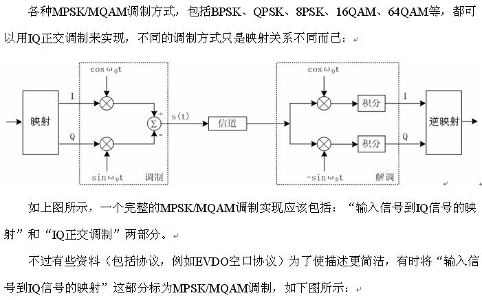 常规PSK调制解调框图