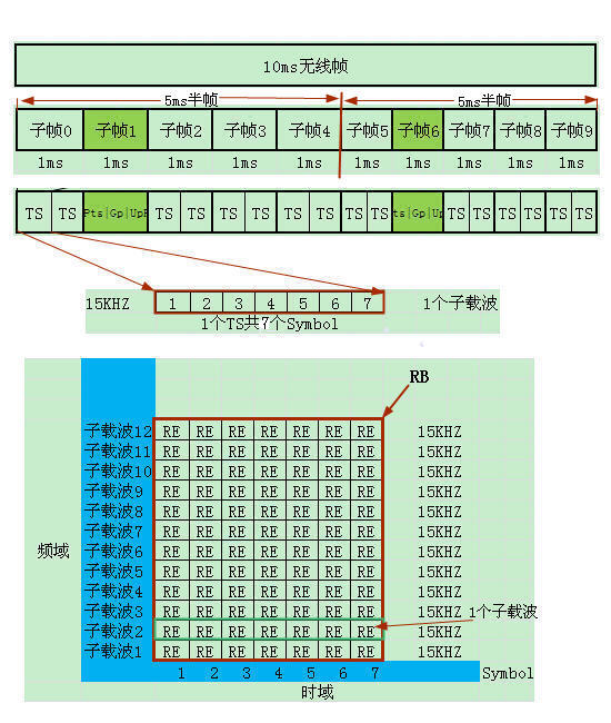 LTE֡ṹ