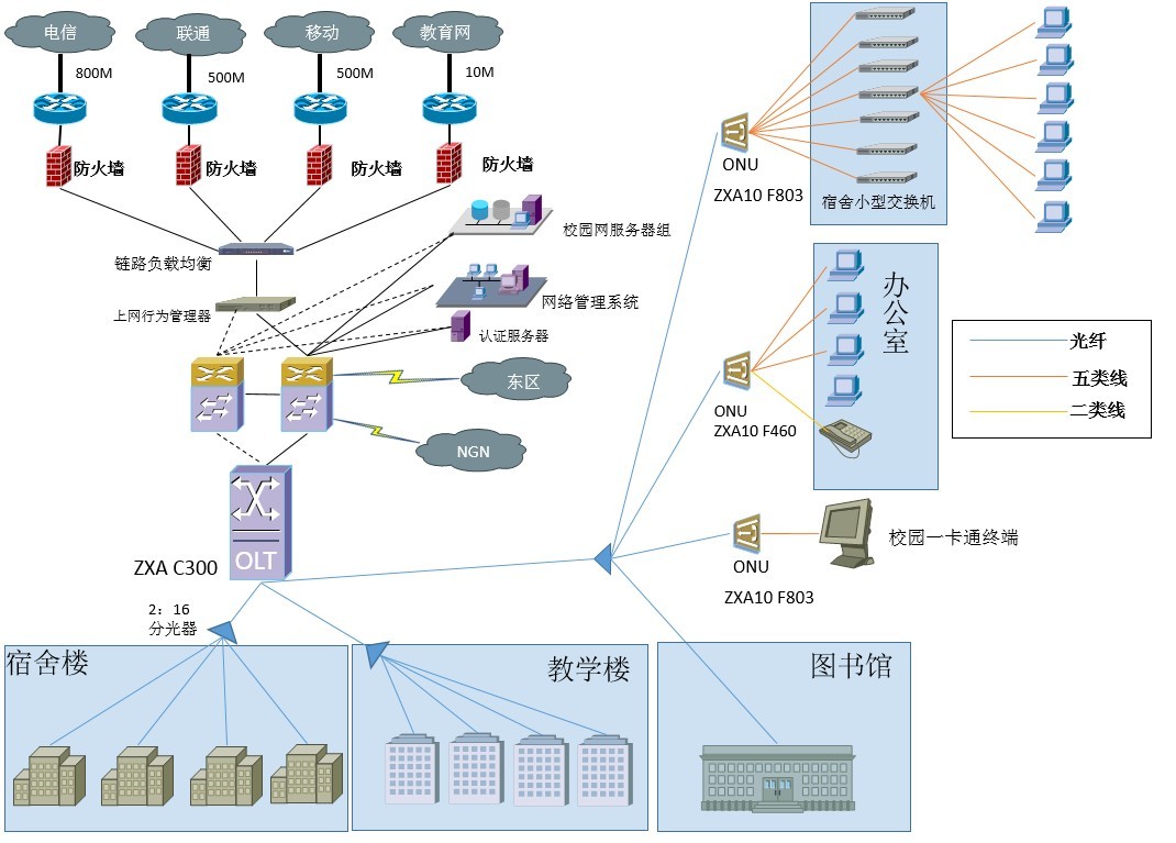 epon组网求指点 - 固定接入 - 通信人家园 - powered by c114