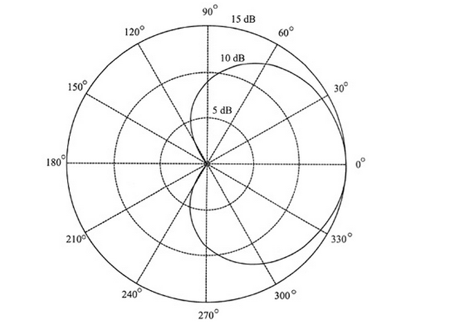 天线方向图.png