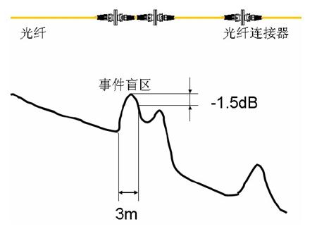 otdr盲区知识说明