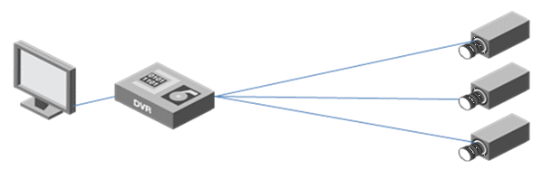 图1.DVR通过同轴线缆连接模拟摄像机.png