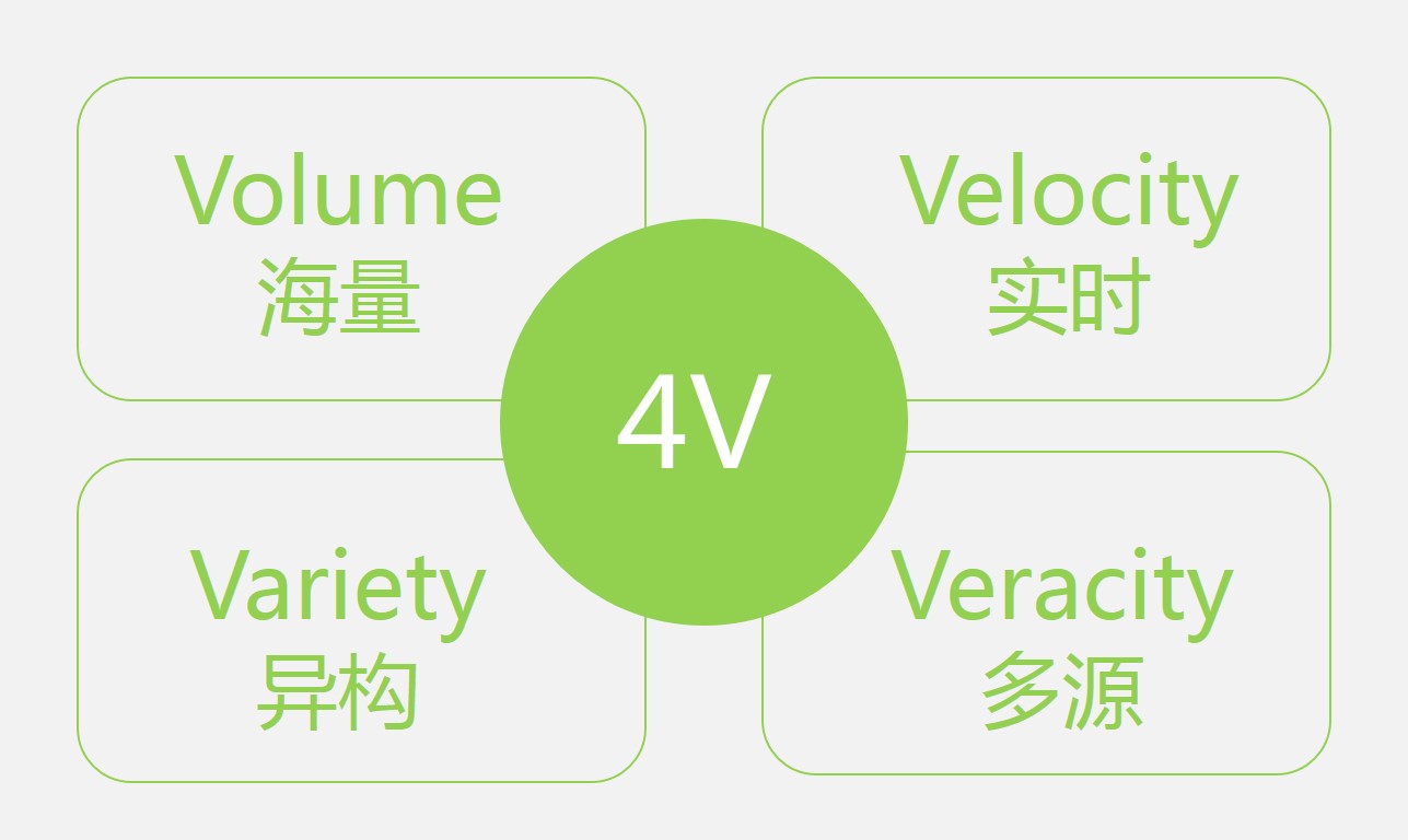 大数据的4V特征图片