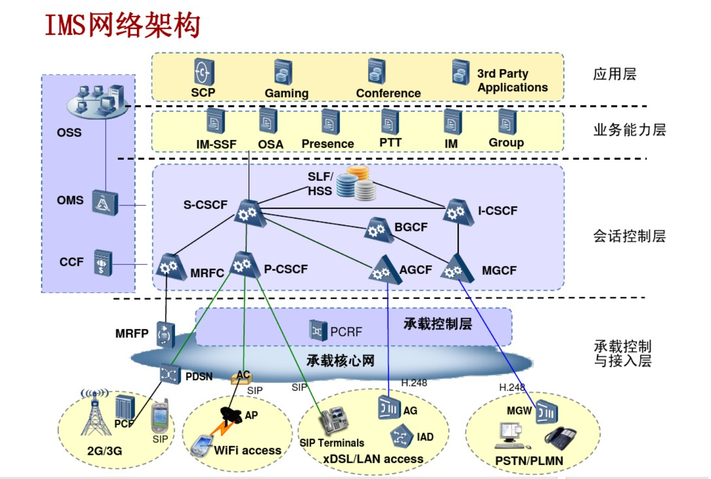 Ims网络架构 4g5g 通信人家园 Powered By C114