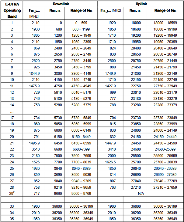 Table 5.7.3-1 E-UTRA channel numbers-2014031018423368