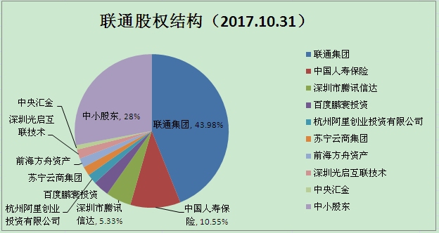 联通混改股权深度分析