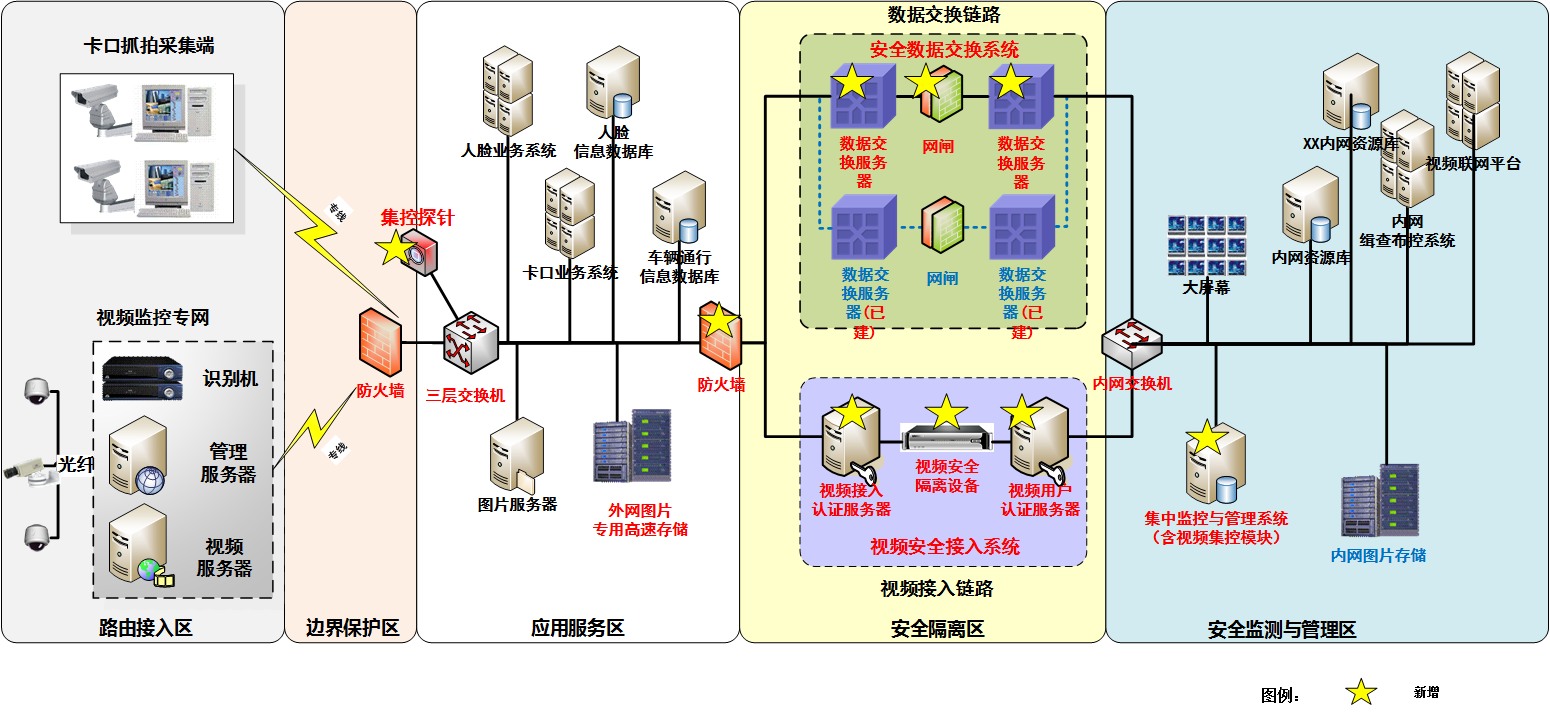 公安网边界接入系统