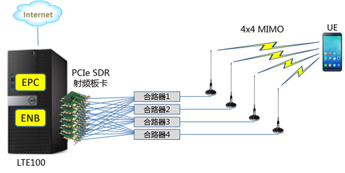 SDR LTE 4x4 MIMO