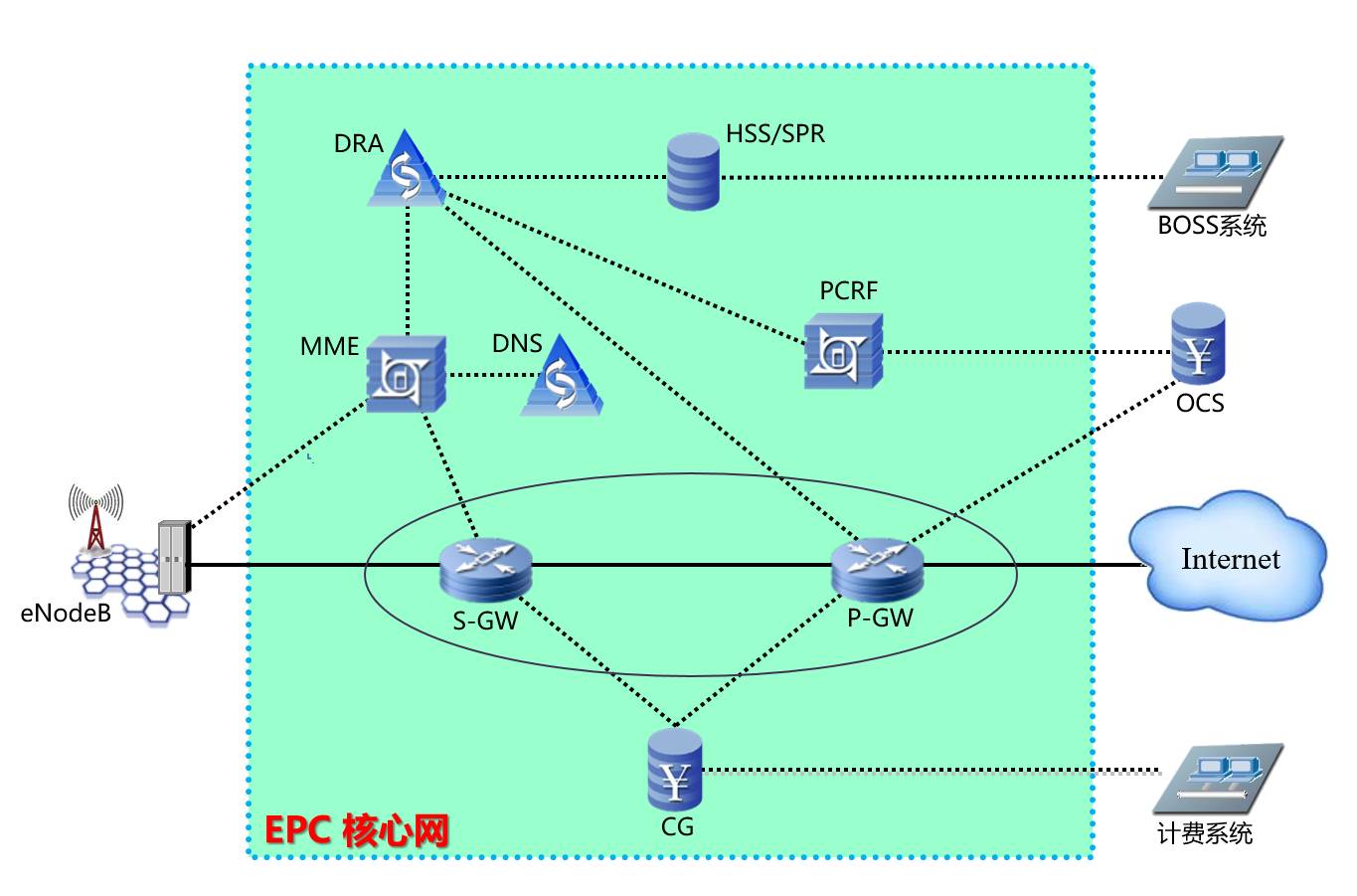 【干货】核心网组网汇总