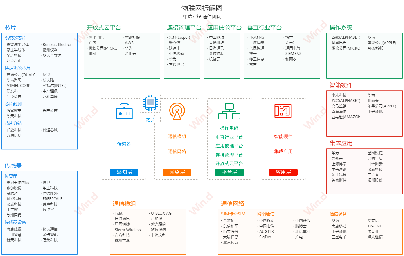 物联网产业链全景图图片