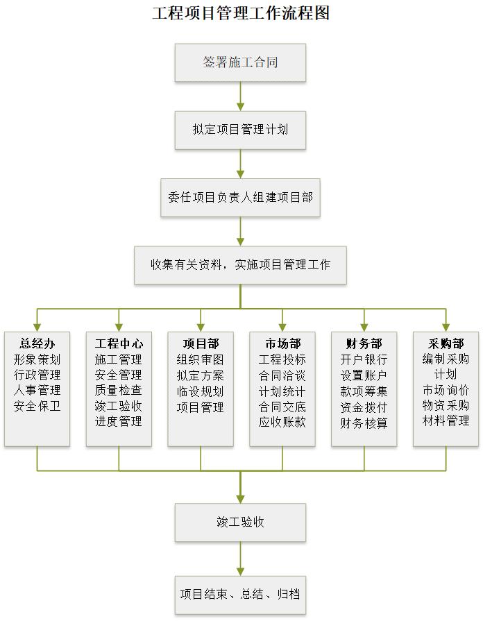 通信工程项目管理流程