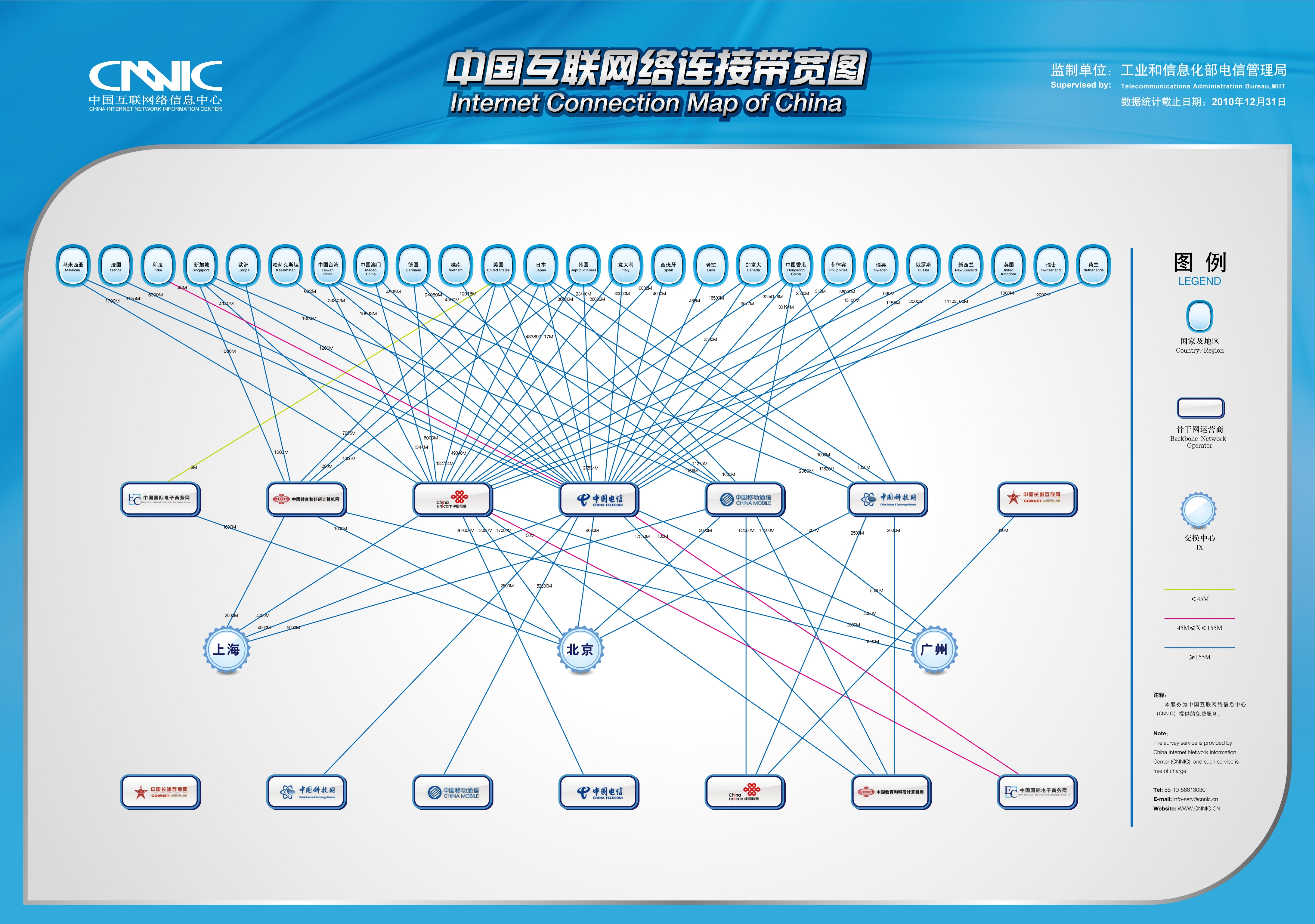 中国互联网络连接带宽图
