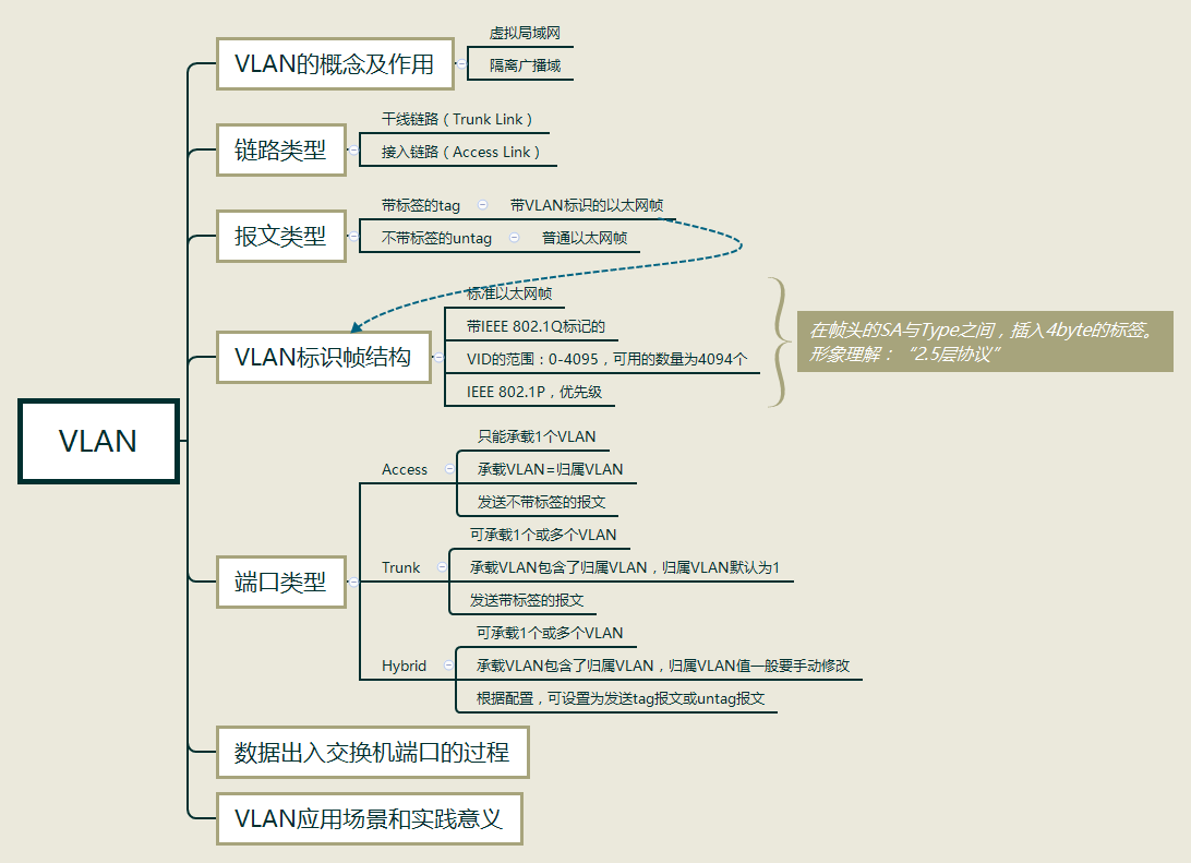 VLAN-ʶͼ