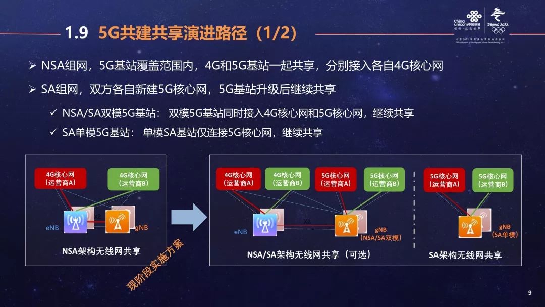 【下载】5g共建共享技术方案及优化探讨