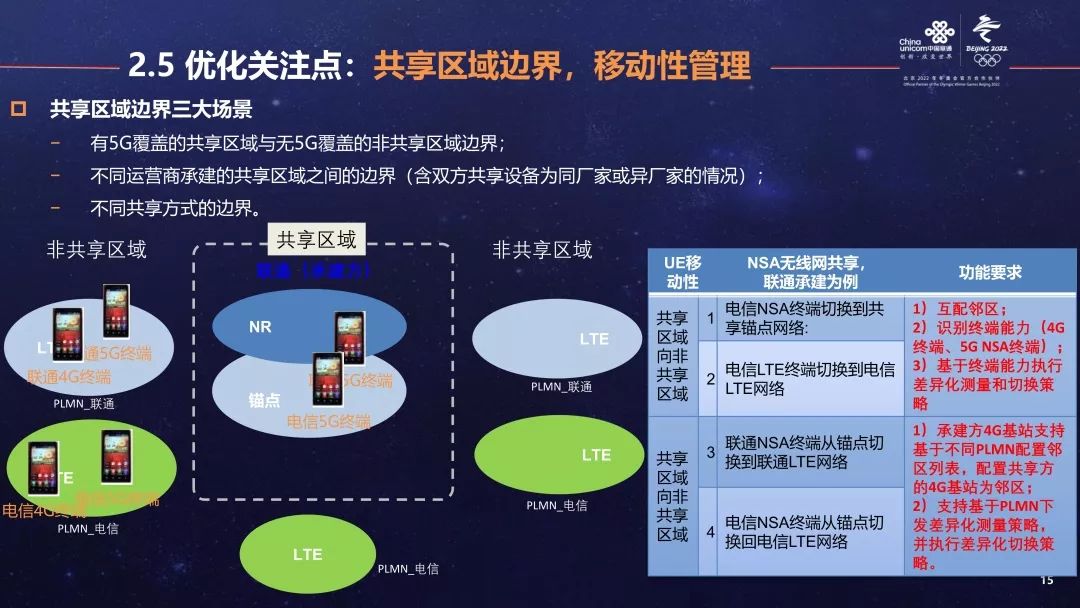 【下载】5g共建共享技术方案及优化探讨