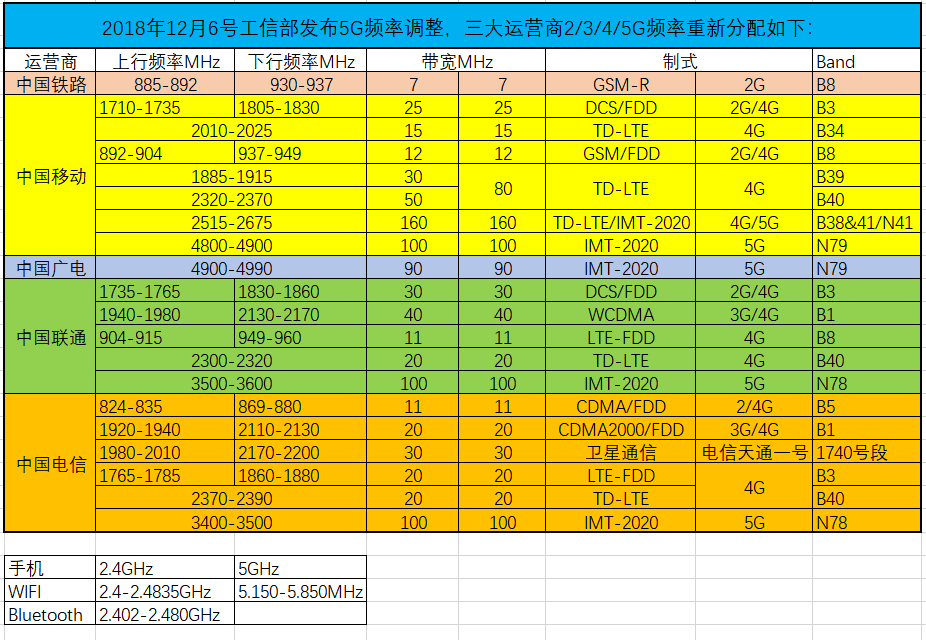 四大運營商的頻率劃分