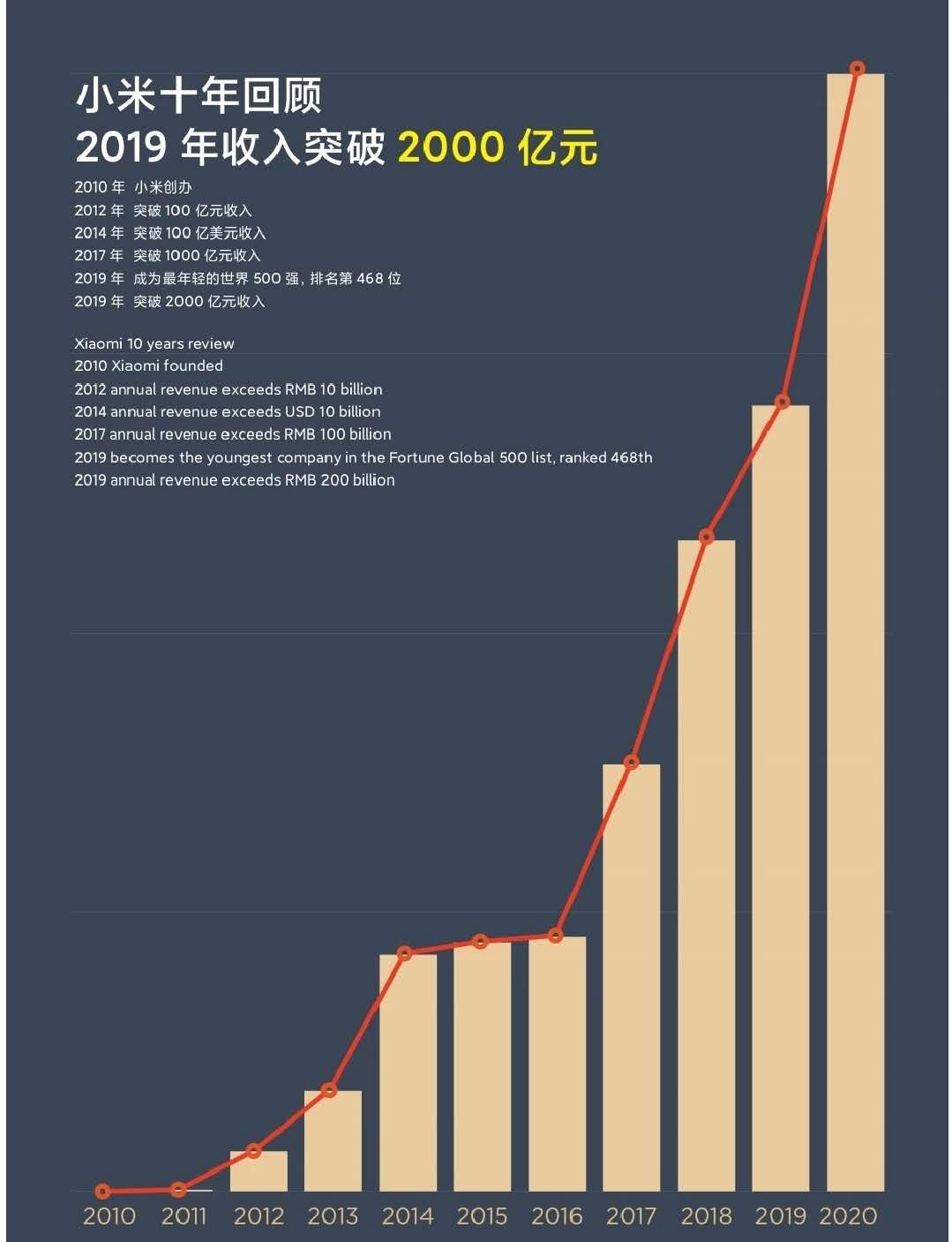 小米十週歲雷軍從中關村銀谷大廈走到上地小米科技園