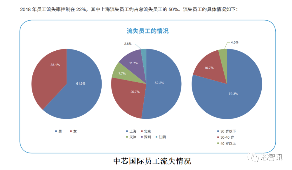 《2018年企业社会责任报告》披露的数据,当年公司的员工流失率在22%