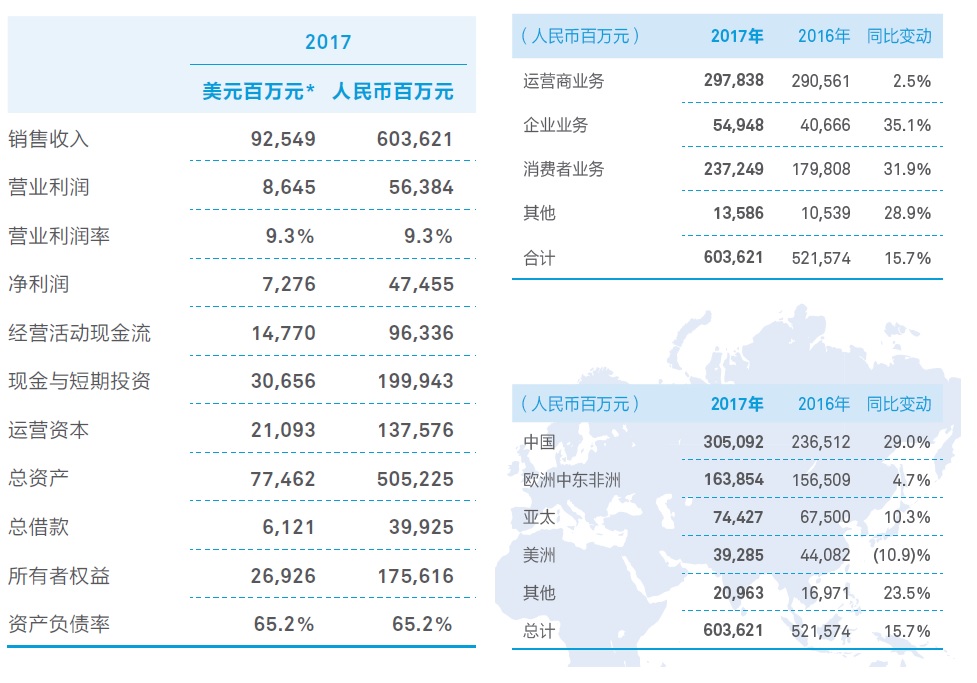 华为2017年财报数据