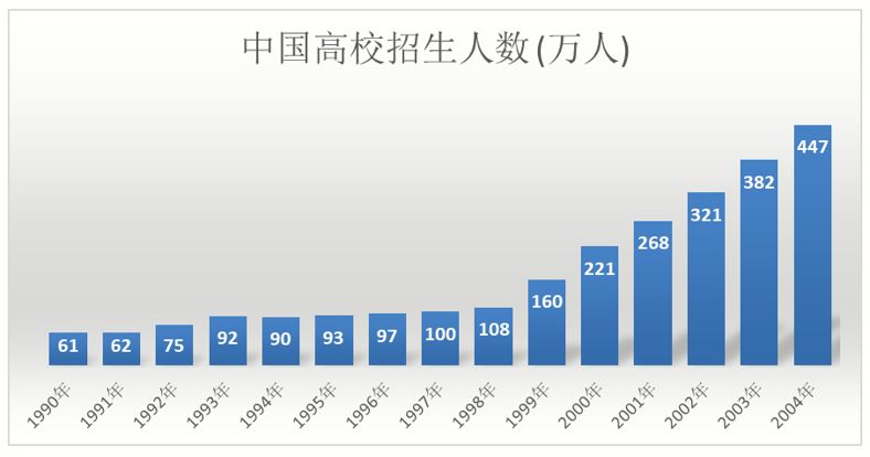 06 大学生扩招.jpg
