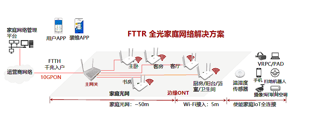 武汉电信发布fttr光纤到房间智能wifi组网礼包只要2199元