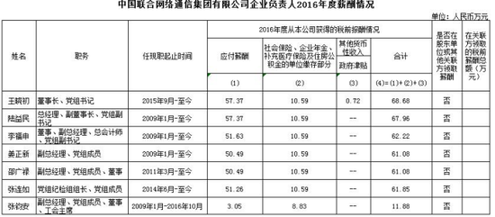 中國聯通2020年高管薪酬揭秘董事長稅前終於突破90萬