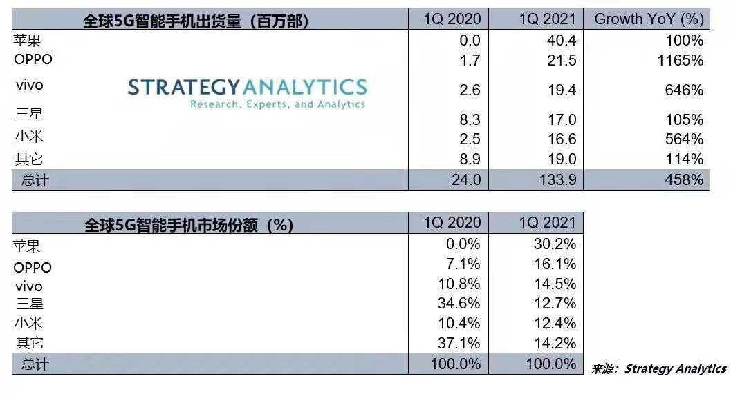 全球5g手機q1出貨量:蘋果份額超30%排第一 華為跌出前五