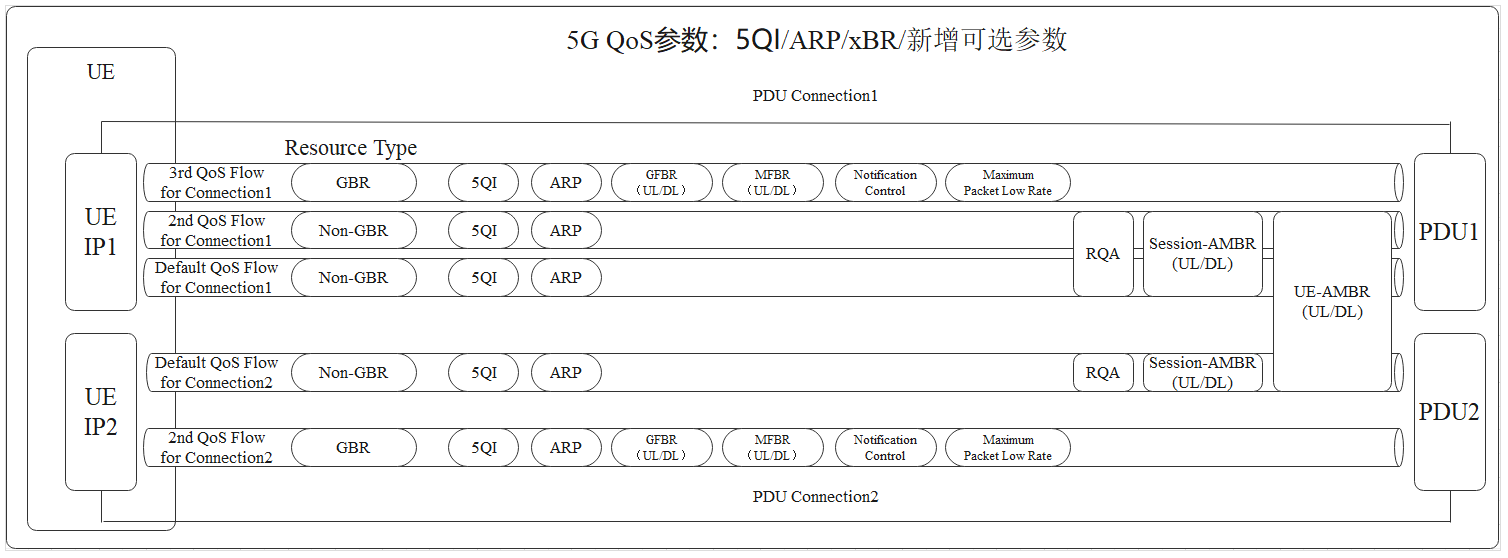 5G QoS