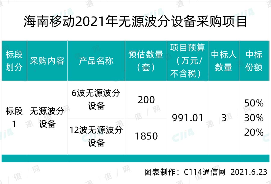 招標 從中國移動官網獲悉,海南移動於日前啟動2021年無源波分設備採購