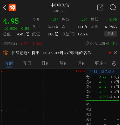 中国电信上市第3日延续第2日的跌停