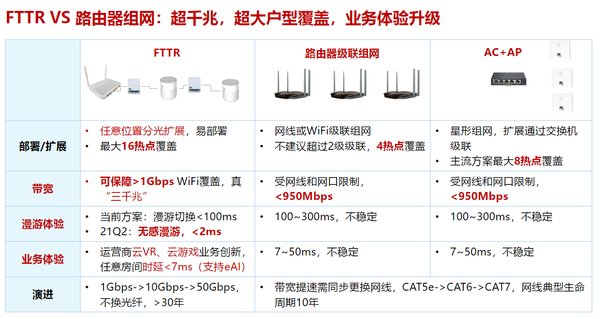 FTTR