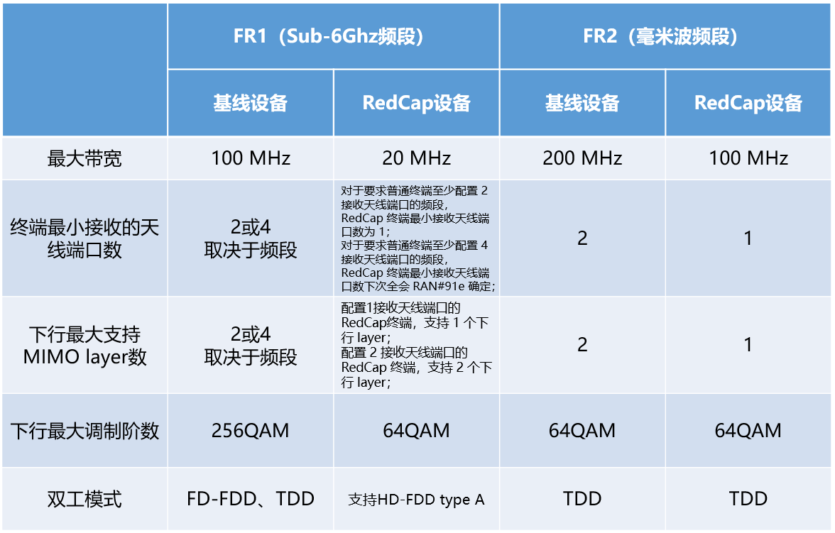 到底什麼是redcap? - 4g/5g - 通信人家園 - powered by c114