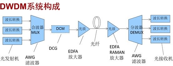 DWDMͨϵͳ